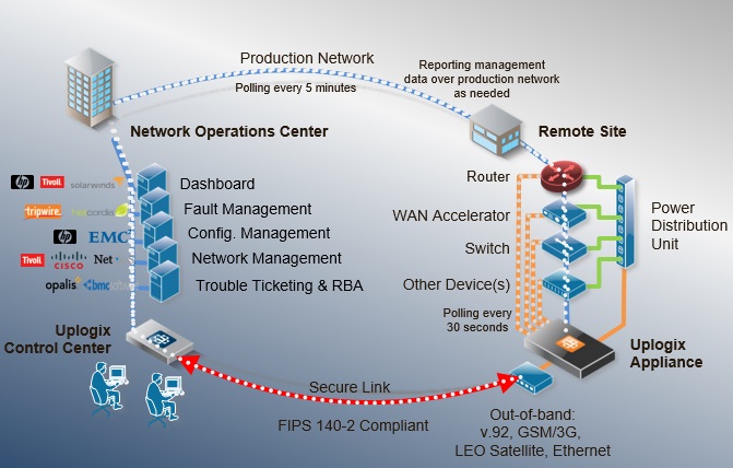 Networks Unlimited partners with Uplogix to automate network management